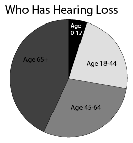 Who Has Hearing Loss
